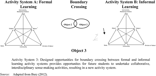 A diagram compares Activity System A: Formal Learning and Activity System B: Informal Learning, connected through boundary crossing of Object 2, leading to Object 3, a new activity system for collaborative, interdisciplinary learning.