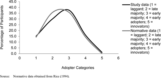 A line graph comparing study data and normative data for adopter categories 1–5, showing percentage of participants peaking at category 3 (early majority) and declining toward category 5 (innovators).