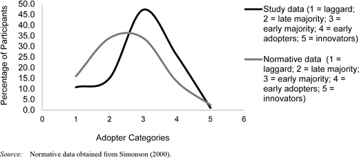 A line graph comparing study data and normative data across adopter categories 1–5. Study data peaks near 50 percent at category 3, while normative data peaks around 35 percent at category 2, both declining toward category 5.
