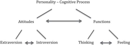 A diagram of Personality – Cognitive Process links Attitudes to Extraversion and Introversion, and Functions to Thinking and Feeling, with double-headed arrows showing bidirectional relationships between each pair.