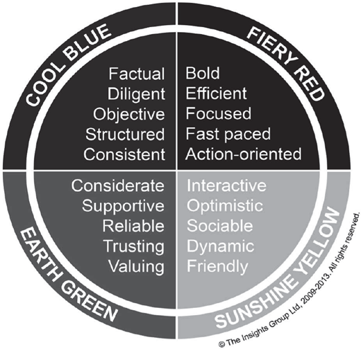A circular diagram divided into four personality types: Cool Blue, Fiery Red, Sunshine Yellow, and Earth Green, each listing descriptive traits such as factual, bold, interactive, and considerate.