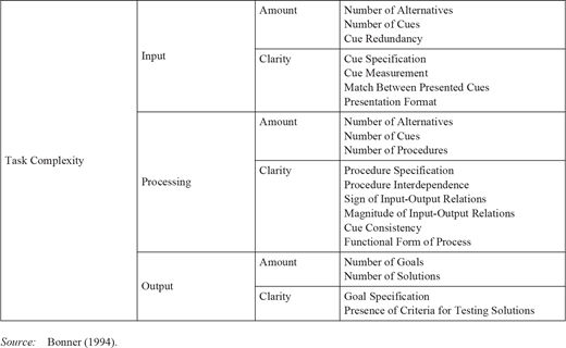 A table on Task Complexity showing Input, Processing, and Output, each divided into Amount and Clarity, with detailed factors such as number of alternatives, cues, procedures, goals, and specifications.