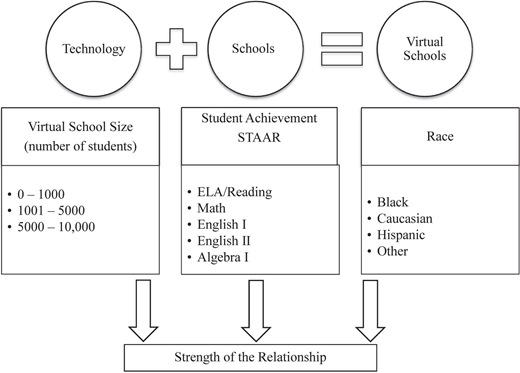A diagram shows Technology plus Schools equals Virtual Schools. Virtual school size, student achievement (S T A A R subjects), and race connect by arrows to indicate strength of the relationship.