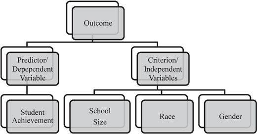 A hierarchical diagram shows Outcome at the top, split into Predictor/Dependent Variable (Student Achievement, School Size) and Criterion/Independent Variables (Race, Gender).