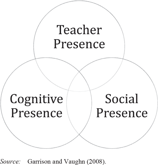 A three-circle Venn diagram showing Teacher Presence, Cognitive Presence, and Social Presence.