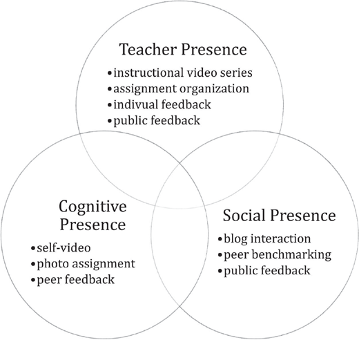 A Venn diagram with Teacher Presence, Cognitive Presence, and Social Presence, each listing related activities like feedback, assignments, videos, and peer interaction.