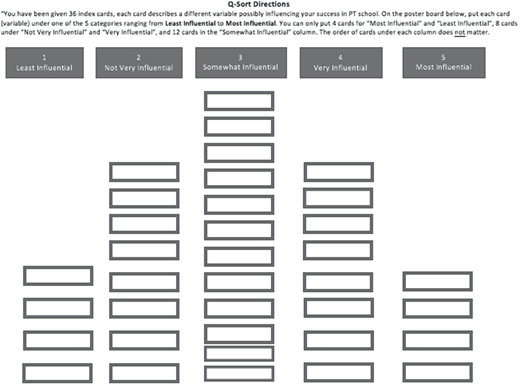 A Q-sort chart with five columns labeled Least Influential, Not Very Influential, Somewhat Influential, Very Influential, and Most Influential, each containing stacked blank boxes for sorting items.