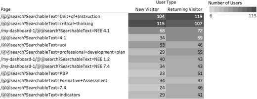 A heatmap table shows page visits by new and returning users. Top pages include Unit of Instruction, Critical Thinking, and N E E 4.1, with user counts ranging from 6 to 119.