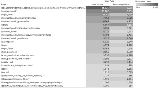 A heatmap table of website pages with user counts by new and returning visitors. Top pages include login with 11,257 new and 9,758 returning users, and dashboard pages with over 7,000 users.