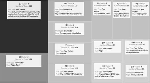 A cluster visualization with labeled boxes showing user type, page, and number of cases. Cluster 1 has the highest count at 355 cases, while other clusters range between 24 and 185.