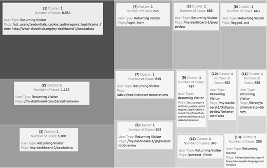 A cluster diagram with shaded boxes showing user type, page, and case counts. The largest cluster has 5,834 cases, while others range from about 198 to 1,142 cases.