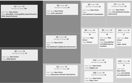 A cluster diagram with shaded boxes showing user type, page, and case counts. Largest cluster has 347 cases, while others range from 16 to 57 cases.