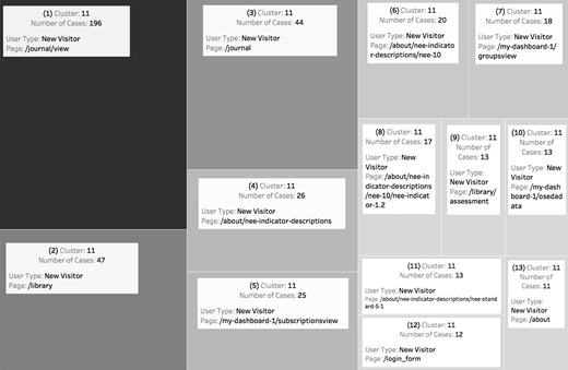 A cluster diagram with shaded boxes showing user type, page, and case counts. Largest cluster has 196 cases, others range from 20 to 47 cases.
