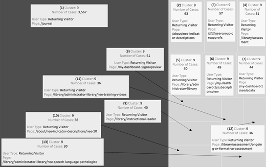 A cluster diagram with shaded boxes showing user type, page, and case counts. Largest cluster has 3,567 cases on /journal, while smaller clusters range from 29 to 56 cases, with arrows linking related clusters.