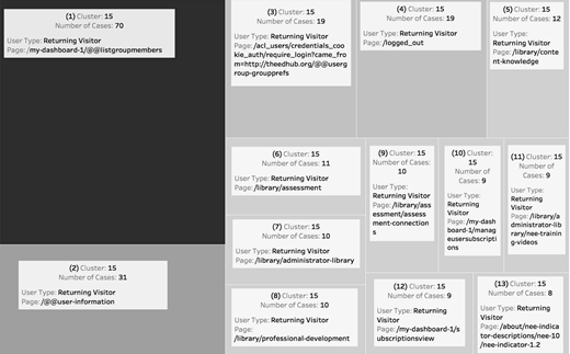 A cluster diagram with shaded boxes showing user type, page, and case counts. Largest cluster has 70 cases on /my-dashboard-1/groups/numbers; other clusters range from 9 to 22 cases.