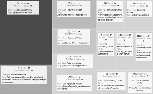 A cluster diagram with shaded boxes showing user type, page, and case counts. Largest cluster has 42 cases on /idp/user-information; other clusters range from 5 to 15 cases.