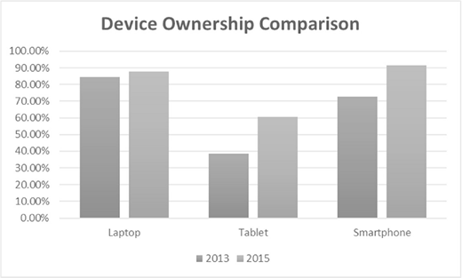 Bar chart comparing device ownership in 2013 and 2015 shows laptop use steady at about 90 percent, tablet ownership rising from 40 to 60 percent, and smartphone ownership increasing from 70 to nearly 100 percent.