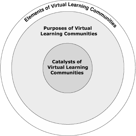 A nested concentric circle diagram illustrating the elements, purposes, and catalysts of virtual learning communities.