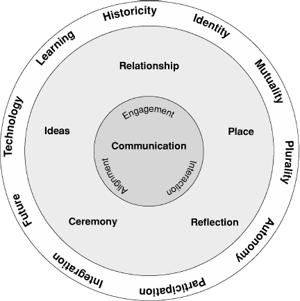A circular diagram of the elements and catalysts of virtual learning communities.