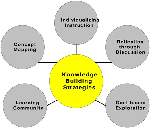 A central circle labeled Knowledge Building Strategies with five surrounding circles labeled Individualizing Instruction, Reflection through Discussion, Goal based Exploration, Learning Community, and Concept Mapping.