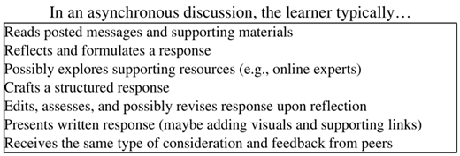 A boxed list describing typical learner actions in an asynchronous discussion, including reading messages, reflecting, exploring resources, crafting and revising a response, presenting it, and receiving peer feedback.