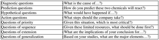 A two column table listing eight types of questions such as diagnostic, prediction, hypothetical, action, priority, sequence, extension, and generalization, each paired with an example prompt.