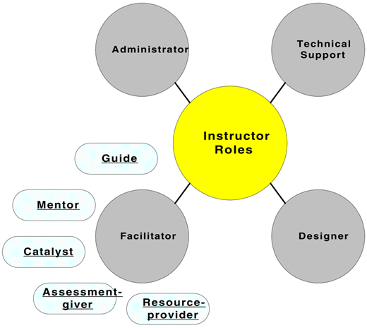 A central circle labeled Instructor Roles with surrounding circles labeled Administrator, Technical Support, Designer, and Facilitator, plus smaller labels for Guide, Mentor, Catalyst, Assessment giver, and Resource provider.