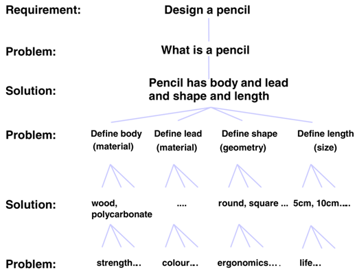 A diagram outlining the design requirements, problems, and solutions for creating a pencil, detailing materials, shape, length, and other attributes.