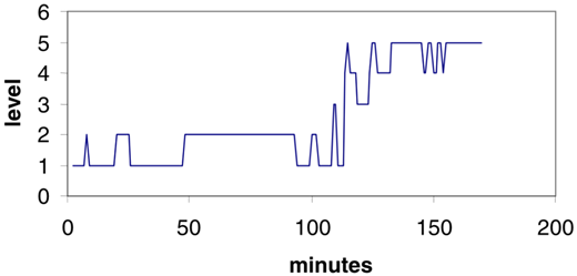 A line graph showing a level that changes over 200 minutes.