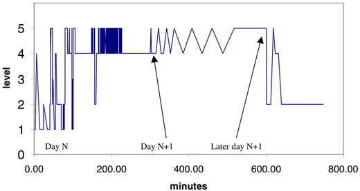 A line graph charting level versus minutes across two days, showing highly fluctuating activity levels.