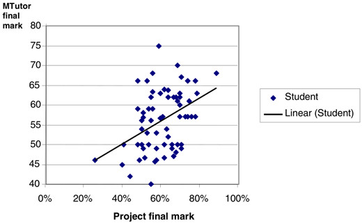 A scatter plot correlating students’ final marks in an MTutor system with their project final marks.
