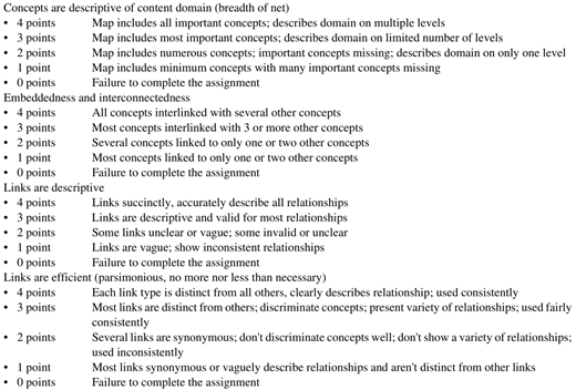 A grading rubric for evaluating concept maps based on four criteria content domain, interconnectedness, descriptive links, and efficient links.