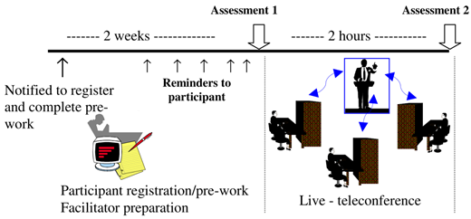 A timeline diagram illustrating the preparation, assessment, teleconference, and subsequent assessment phases of an event over a two-week period.