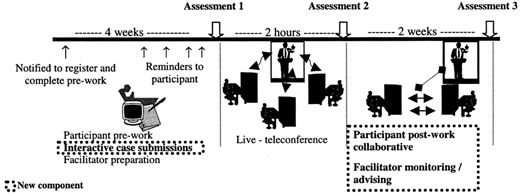 A timeline diagram illustrating the multi-stage process of a blended learning course, including pre-work, live teleconference, and post-work activities.