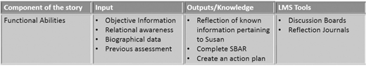 A table links Functional Abilities with inputs (objective info, relational awareness, biographical data, assessment), outputs (reflection, S B A R, action plan), and L M S tools (discussion boards, reflection journals).