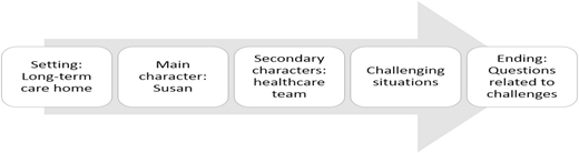 A flow diagram shaped like an arrow shows story elements: Setting (long-term care home), Main character (Susan), Secondary characters (healthcare team), Challenging situations, and Ending with questions.