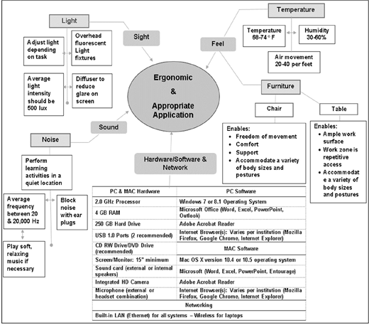A diagram on ergonomic and appropriate application shows factors like light, noise, sight, sound, temperature, furniture, and hardware/software, with details on conditions, features, and system requirements.