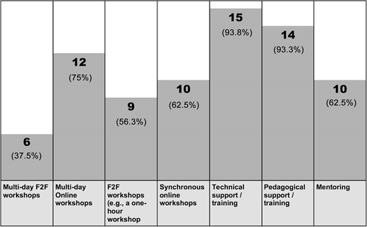 A bar chart shows professional development participation. Technical support or training (15, ninety-three point eight percent) and Pedagogical support (14, ninety-three point three percent) are highest; Multi-day face-to-face workshops lowest.