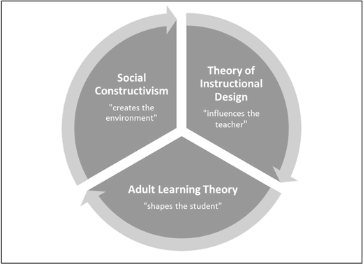 A circular diagram divided into three sections: Social Constructivism (“creates the environment”), Theory of Instructional Design (“influences the teacher”), and Adult Learning Theory (“shapes the student”).