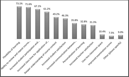 A bar chart shows factors impacting learning. Top responses: flexibility of learning (73.1 percent), ability to review and repeat (71.6 percent), and increased participation (67.1 percent). Lowest: improved exam scores (7.5 percent).