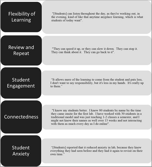 A chart lists five benefits of learning with student quotes: flexibility of learning, review and repeat, student engagement, connectedness, and reduced student anxiety.