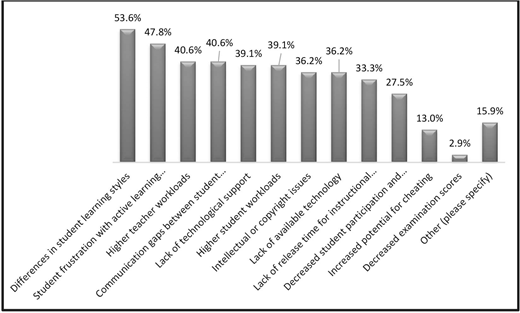 A bar chart of learning challenges shows top issues: differences in student learning styles (53.6 percent) and student frustration with active learning (47.8 percent). Lowest is decreased potential for cheating (2.9 percent).