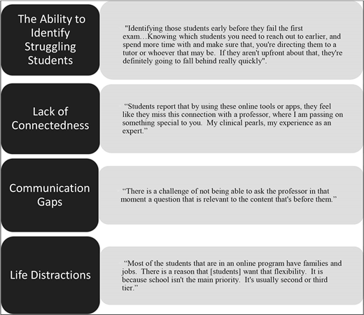 A chart lists four challenges in learning with quotes: identifying struggling students, lack of connectedness, communication gaps, and life distractions.