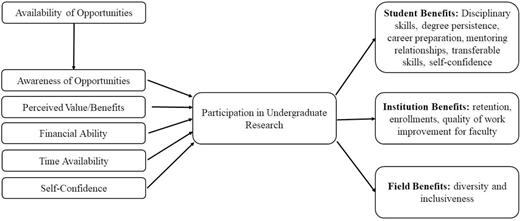 A flow diagram shows factors like awareness, value, finances, time, and self-confidence leading to participation in undergraduate research, which yields student, institution, and field benefits including skills, retention, and diversity.