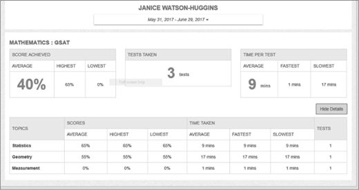 A mathematics G S A T report for Janice Watson-Huggins shows an average score of 40 percent from 3 tests, with an average time of 9 minutes per test. Scores: Statistics 60 percent, Geometry 50 percent, Measurement 0 percent.