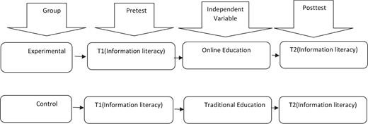 A flow diagram compares experimental and control groups. Both take a pretest on information literacy. The experimental group receives online education, while the control group receives traditional education, followed by a posttest.