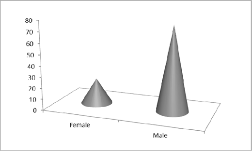 A three dimensional cone chart compares genders: the female cone reaches about 30, while the male cone rises much higher at about 75, showing a large difference between the two values.