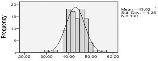 A histogram with normal curve shows data values 20–60. Mean is 43.02, standard deviation 4.25, sample size 100. Most frequencies cluster between 40 and 50, forming a roughly bell-shaped distribution.