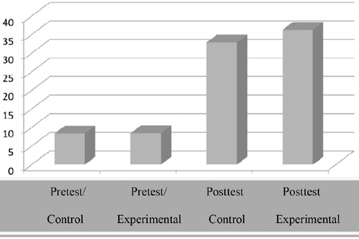 A bar chart compares pretest and posttest scores for control and experimental groups. Both groups score low at pretest; posttest scores rise sharply, with experimental slightly higher than control.