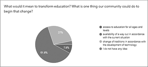 A pie chart on transforming education shows 61.9 percent for access to education, 27 percent for availability of a way out, 7.9 percent for change of traditions, and 3.2 percent no idea.